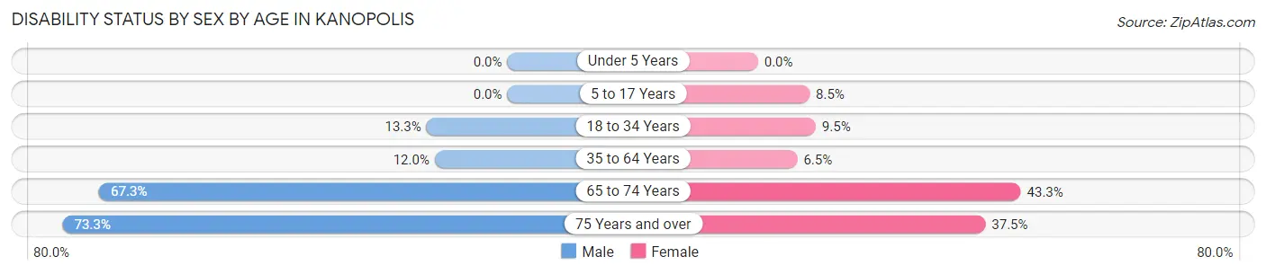 Disability Status by Sex by Age in Kanopolis