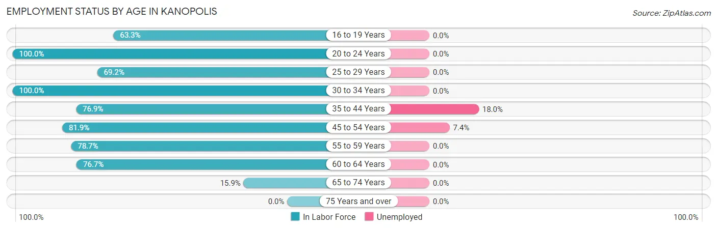 Employment Status by Age in Kanopolis