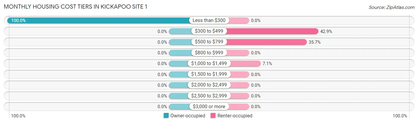 Monthly Housing Cost Tiers in Kickapoo Site 1