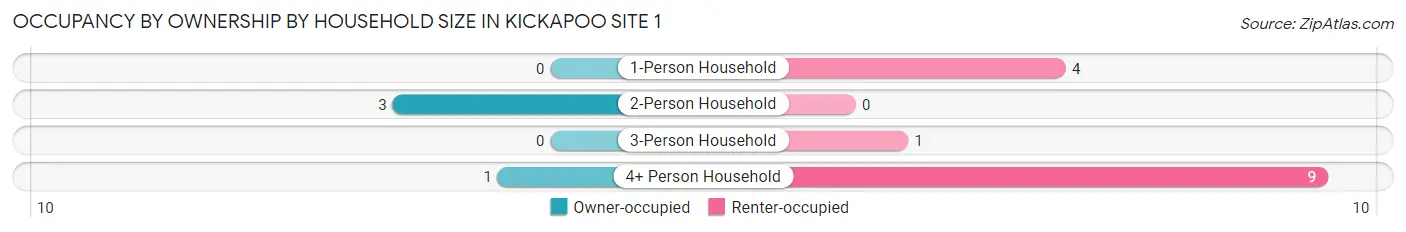 Occupancy by Ownership by Household Size in Kickapoo Site 1