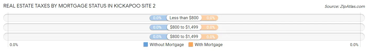 Real Estate Taxes by Mortgage Status in Kickapoo Site 2
