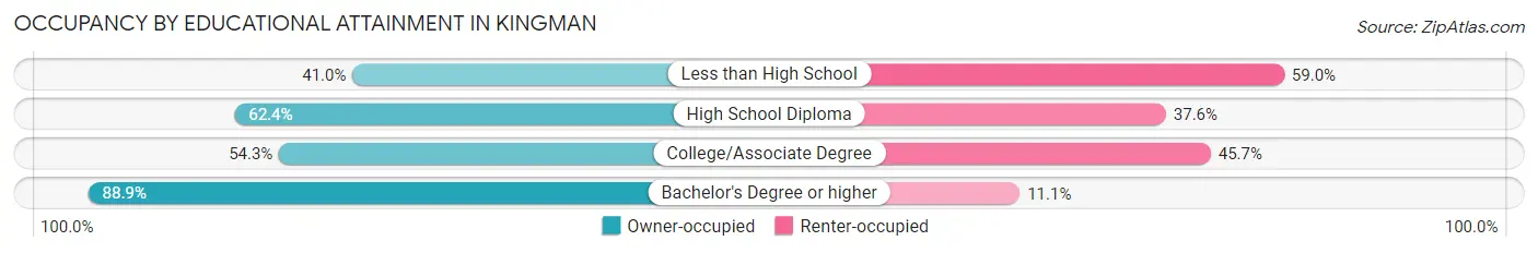 Occupancy by Educational Attainment in Kingman