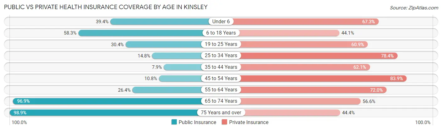 Public vs Private Health Insurance Coverage by Age in Kinsley