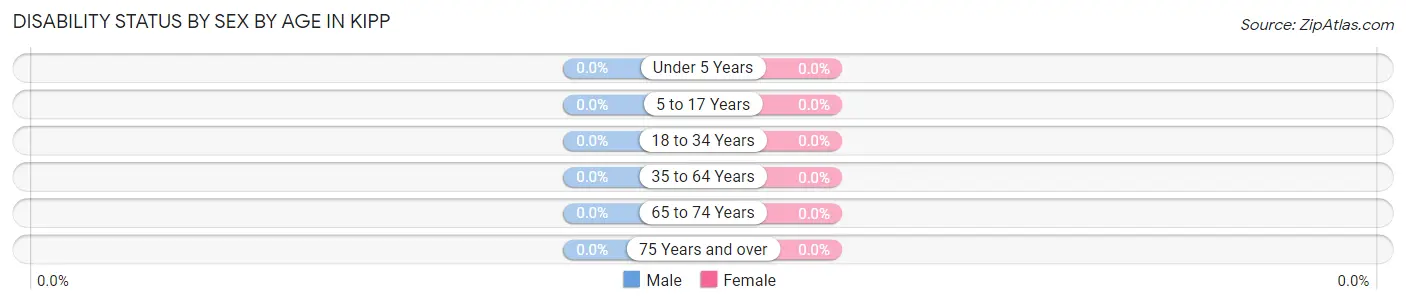 Disability Status by Sex by Age in Kipp