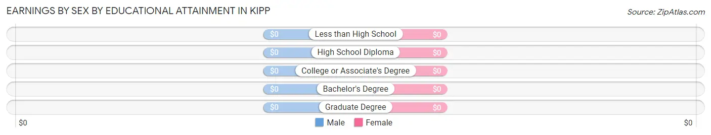 Earnings by Sex by Educational Attainment in Kipp