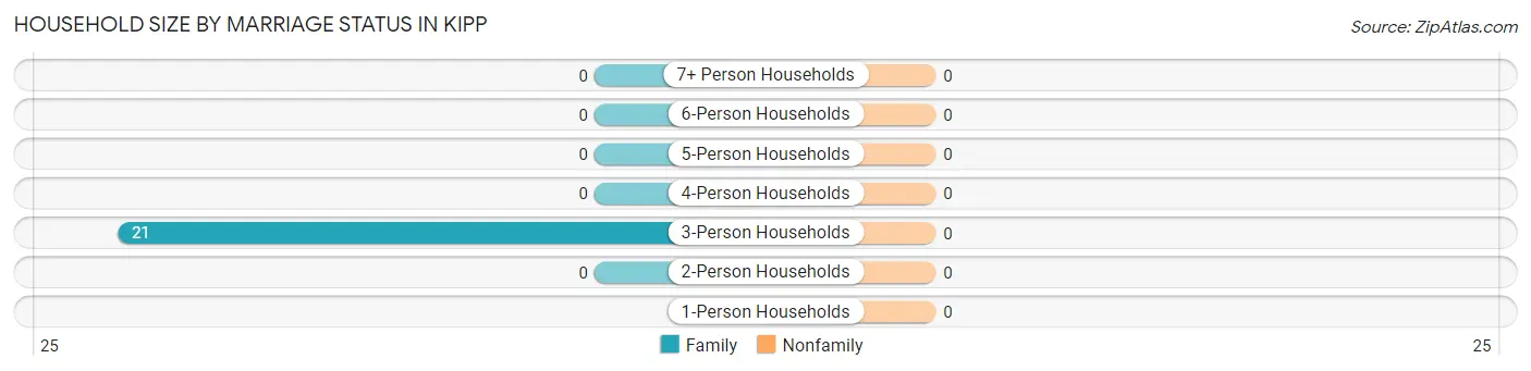Household Size by Marriage Status in Kipp