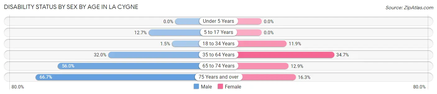 Disability Status by Sex by Age in La Cygne