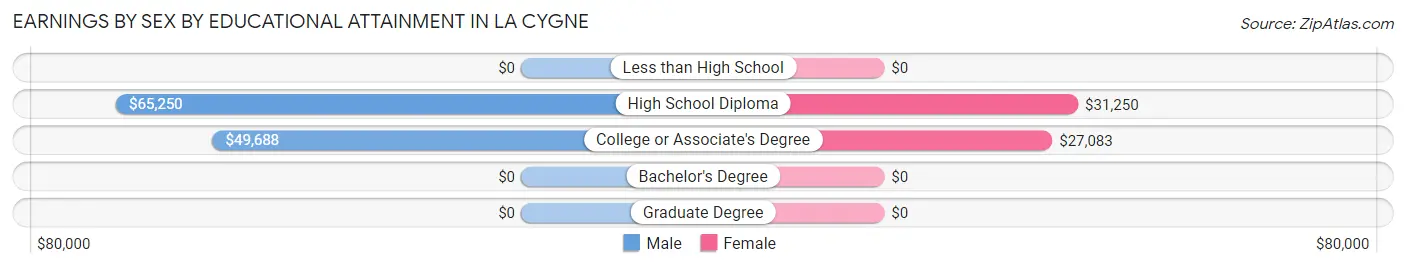 Earnings by Sex by Educational Attainment in La Cygne
