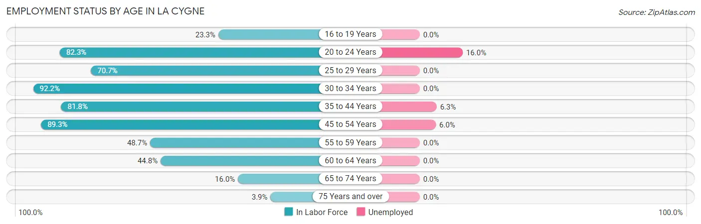 Employment Status by Age in La Cygne