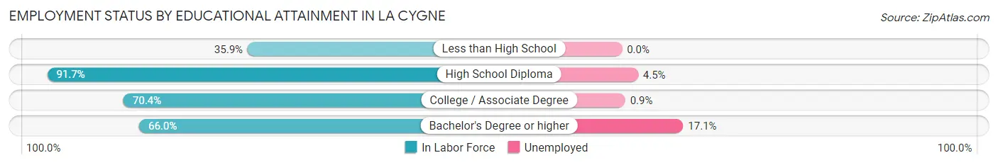 Employment Status by Educational Attainment in La Cygne