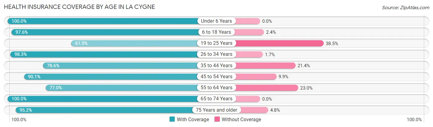 Health Insurance Coverage by Age in La Cygne