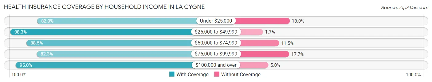 Health Insurance Coverage by Household Income in La Cygne