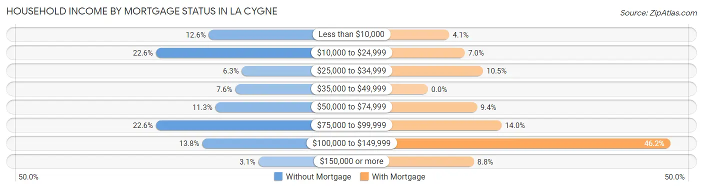 Household Income by Mortgage Status in La Cygne