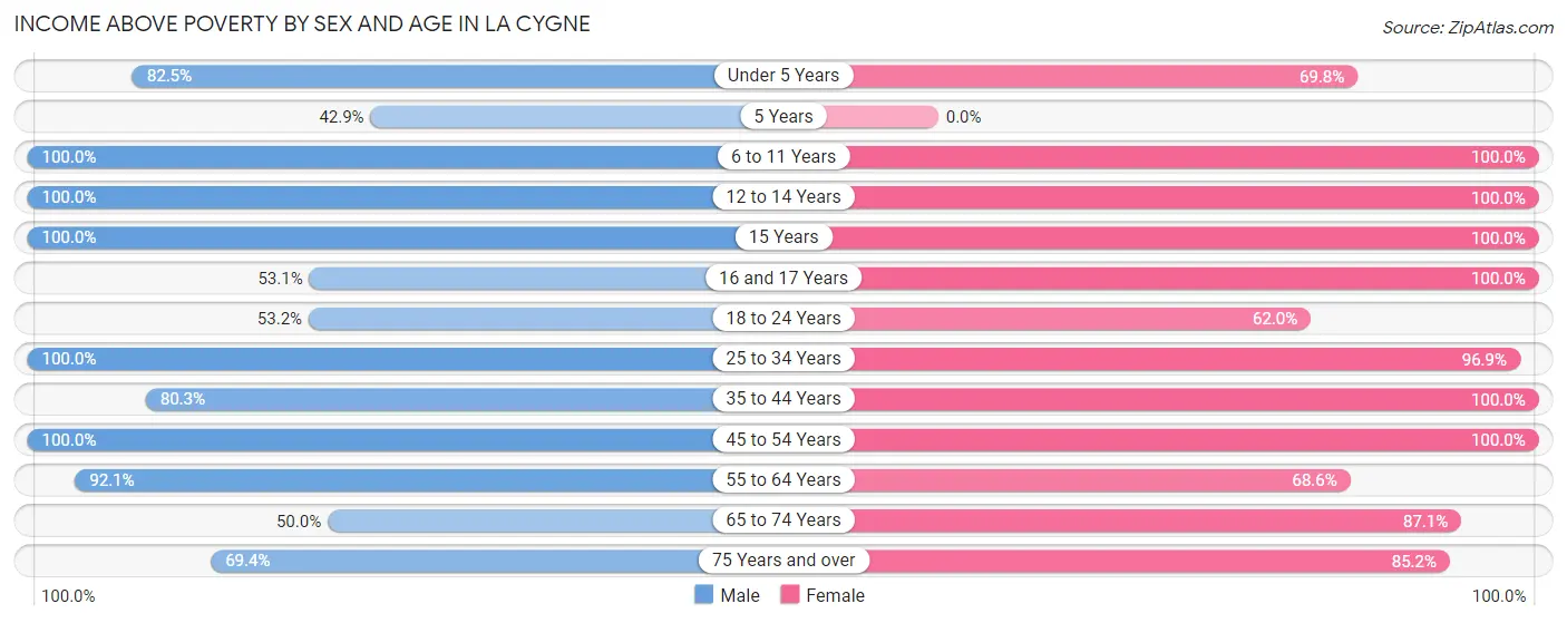 Income Above Poverty by Sex and Age in La Cygne