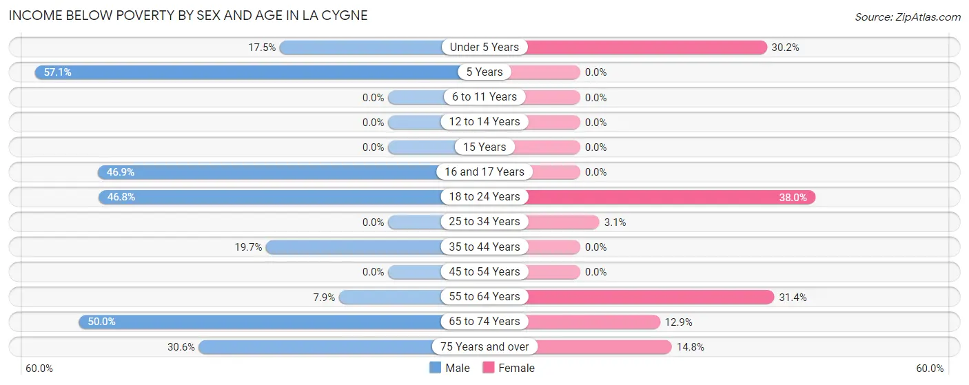 Income Below Poverty by Sex and Age in La Cygne