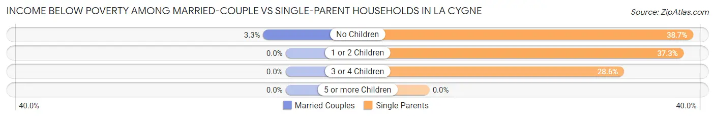 Income Below Poverty Among Married-Couple vs Single-Parent Households in La Cygne