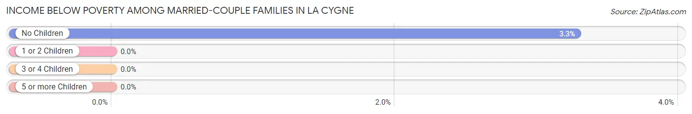 Income Below Poverty Among Married-Couple Families in La Cygne