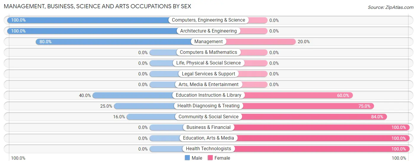 Management, Business, Science and Arts Occupations by Sex in La Cygne