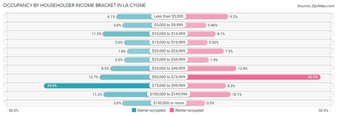 Occupancy by Householder Income Bracket in La Cygne