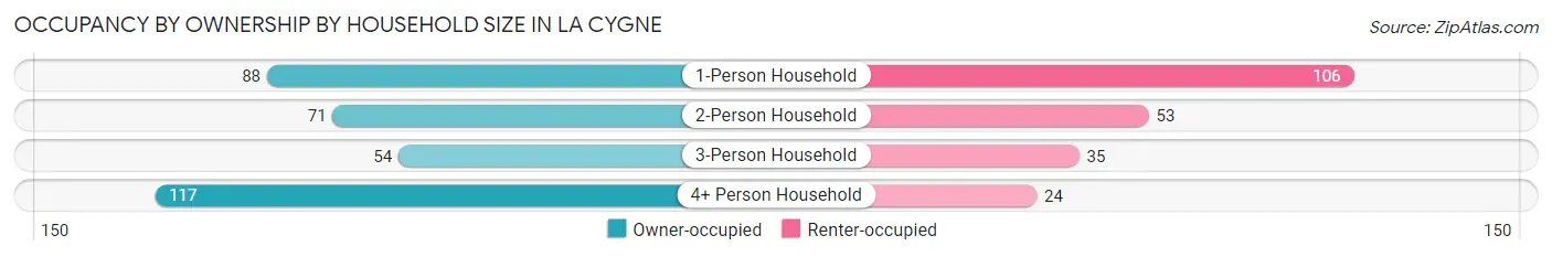 Occupancy by Ownership by Household Size in La Cygne