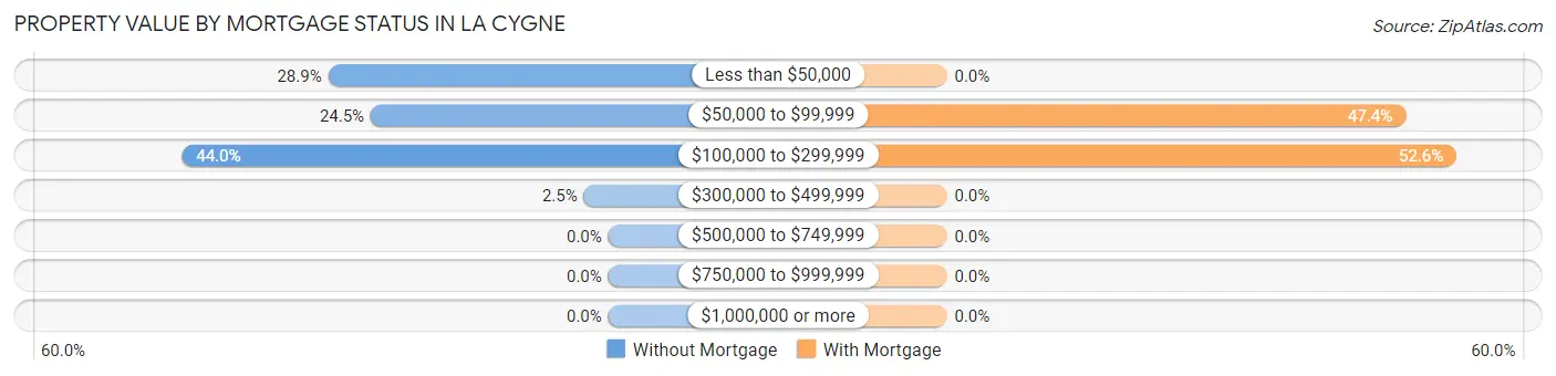 Property Value by Mortgage Status in La Cygne