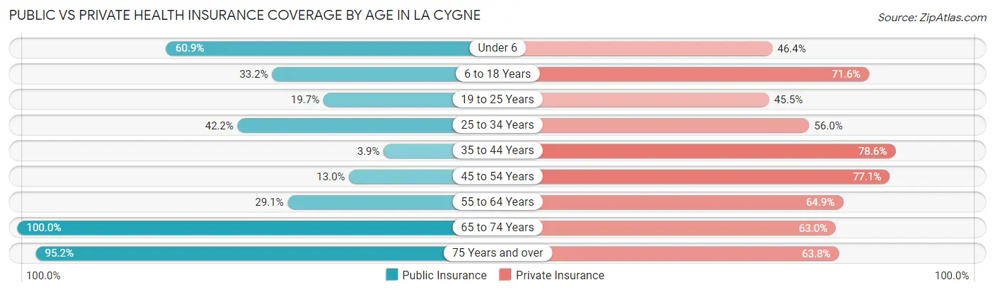 Public vs Private Health Insurance Coverage by Age in La Cygne
