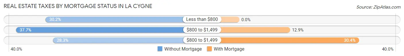 Real Estate Taxes by Mortgage Status in La Cygne