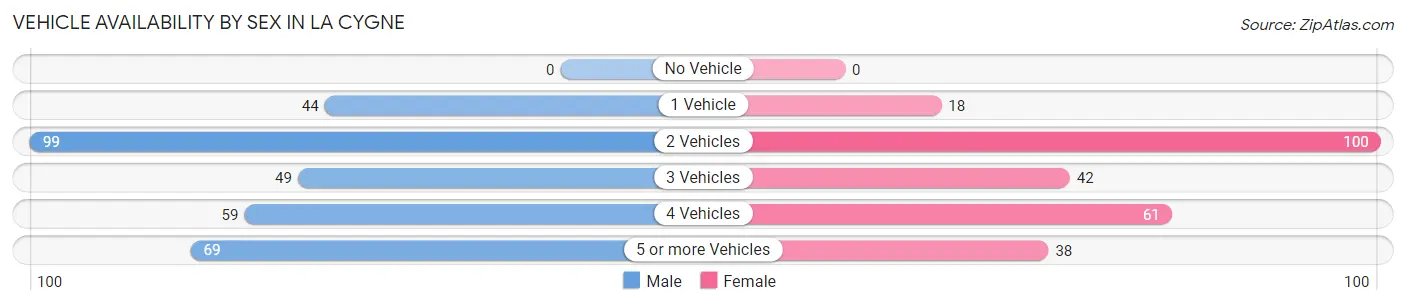 Vehicle Availability by Sex in La Cygne