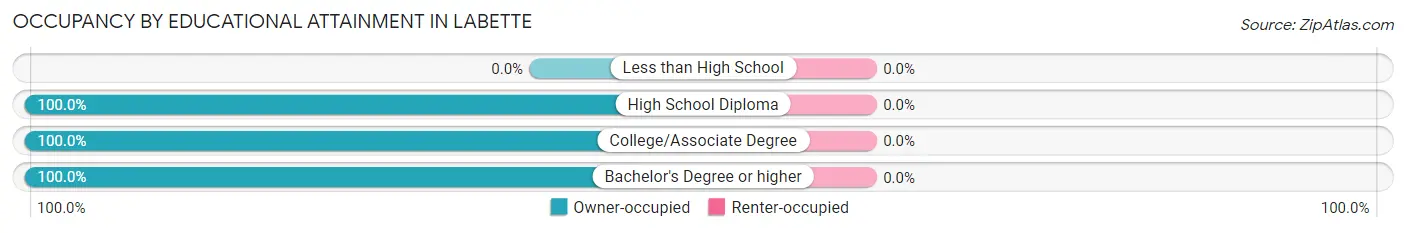 Occupancy by Educational Attainment in Labette