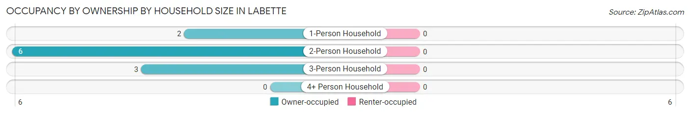 Occupancy by Ownership by Household Size in Labette