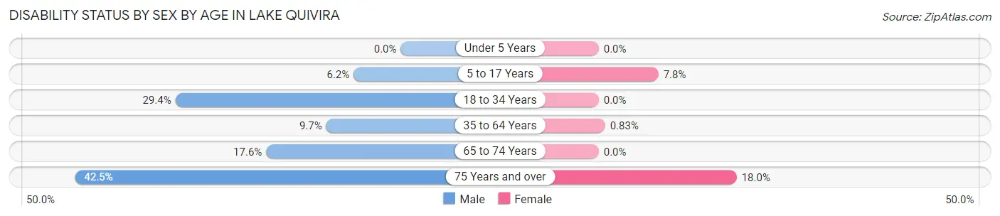 Disability Status by Sex by Age in Lake Quivira