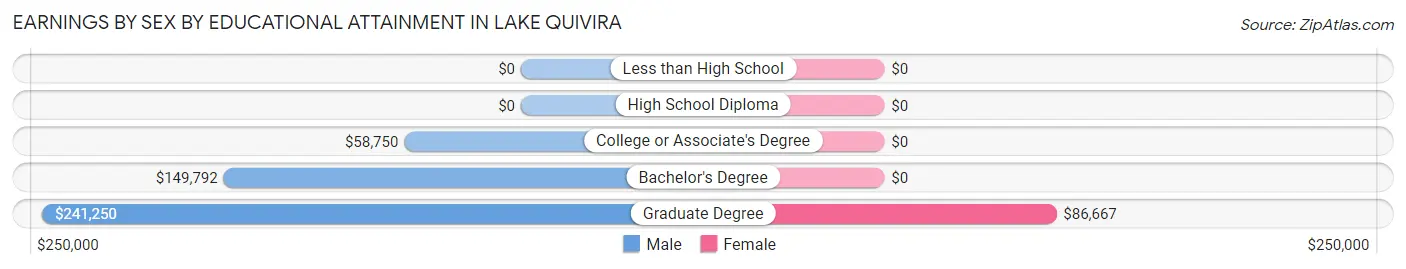 Earnings by Sex by Educational Attainment in Lake Quivira