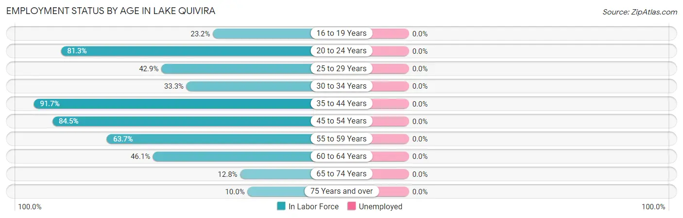 Employment Status by Age in Lake Quivira