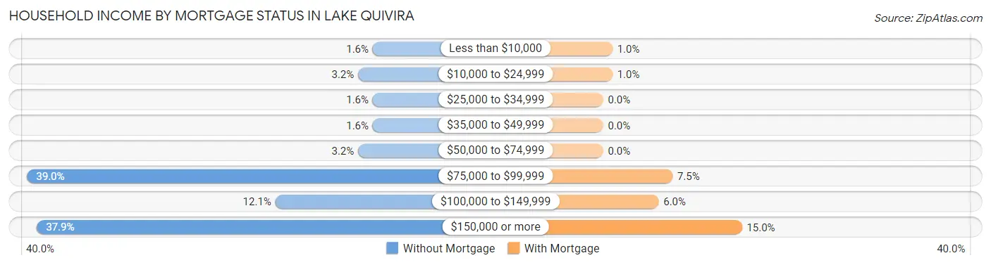 Household Income by Mortgage Status in Lake Quivira