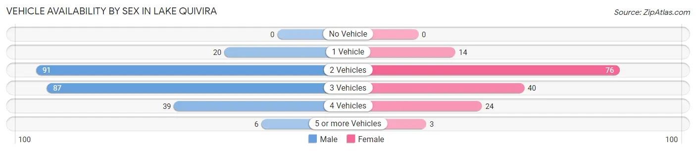 Vehicle Availability by Sex in Lake Quivira
