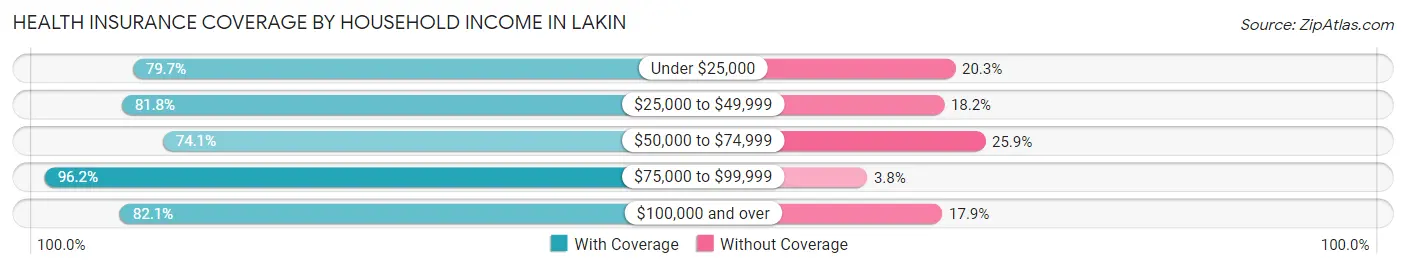 Health Insurance Coverage by Household Income in Lakin
