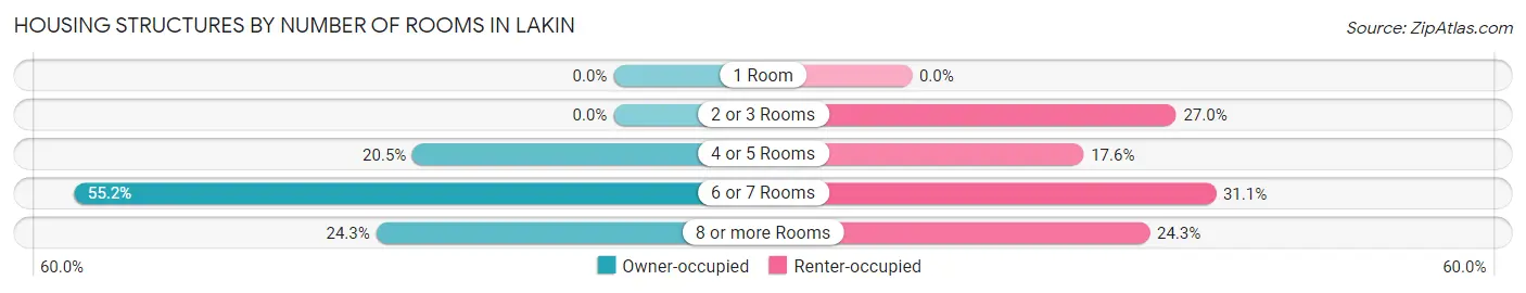 Housing Structures by Number of Rooms in Lakin