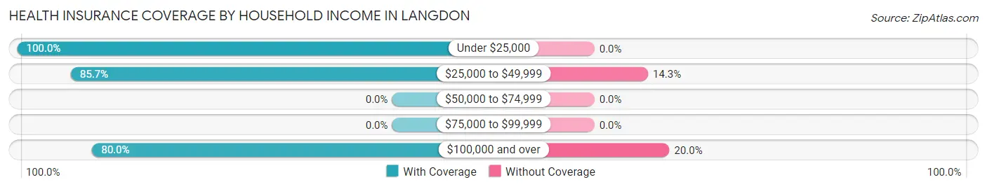 Health Insurance Coverage by Household Income in Langdon