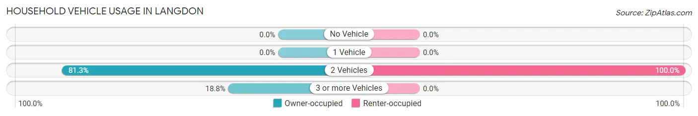 Household Vehicle Usage in Langdon