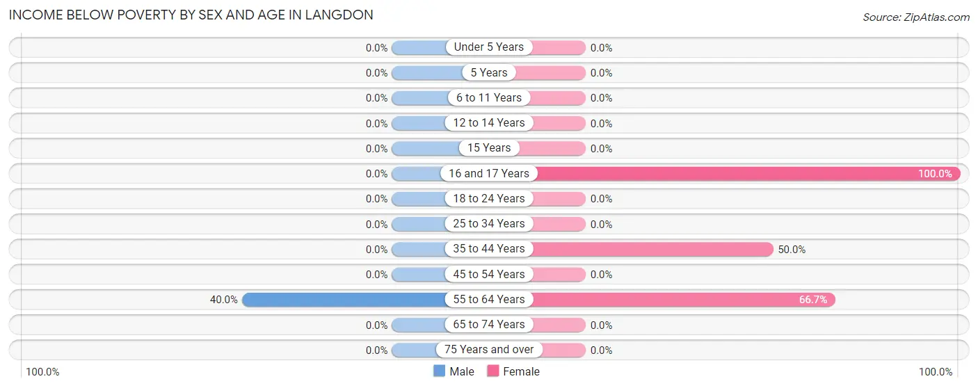 Income Below Poverty by Sex and Age in Langdon