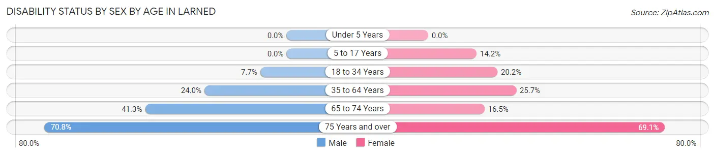 Disability Status by Sex by Age in Larned