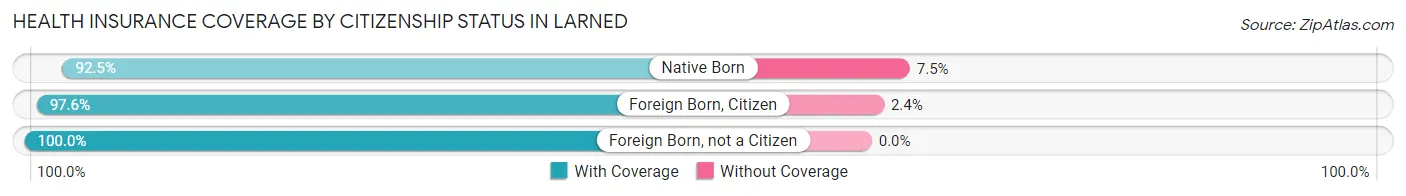 Health Insurance Coverage by Citizenship Status in Larned