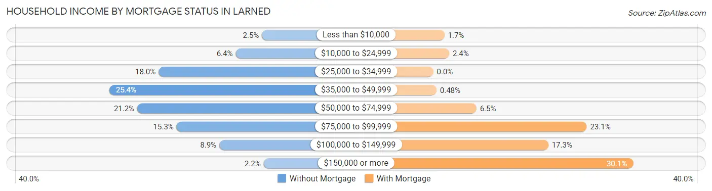 Household Income by Mortgage Status in Larned