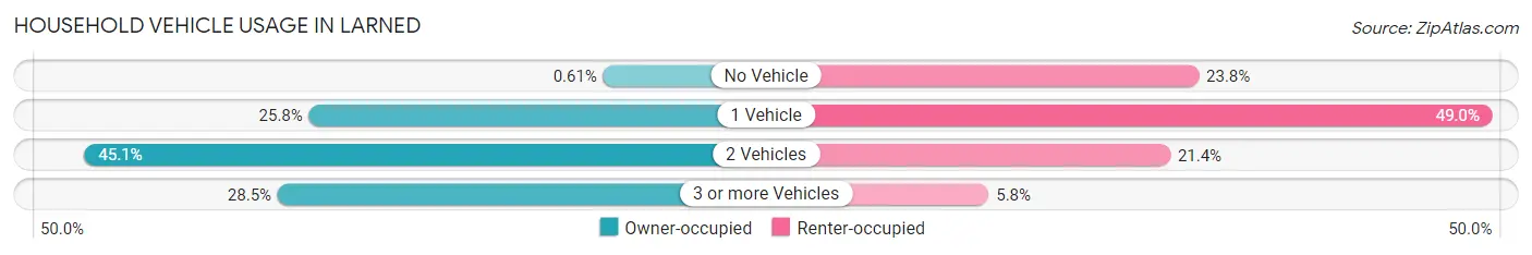 Household Vehicle Usage in Larned