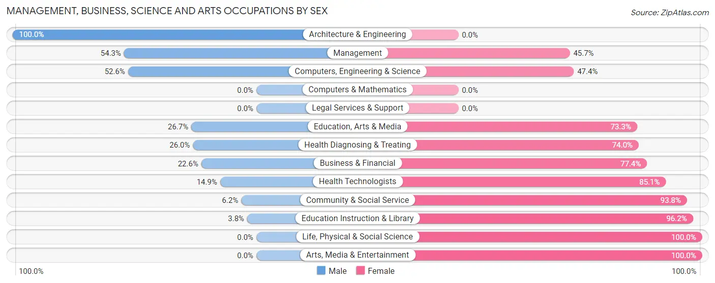 Management, Business, Science and Arts Occupations by Sex in Larned