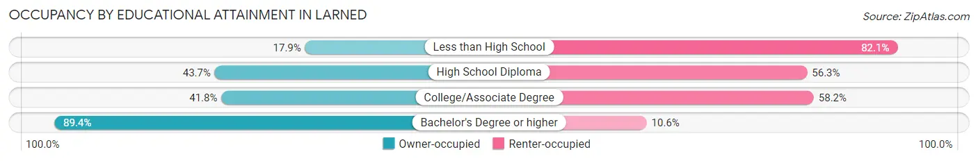 Occupancy by Educational Attainment in Larned