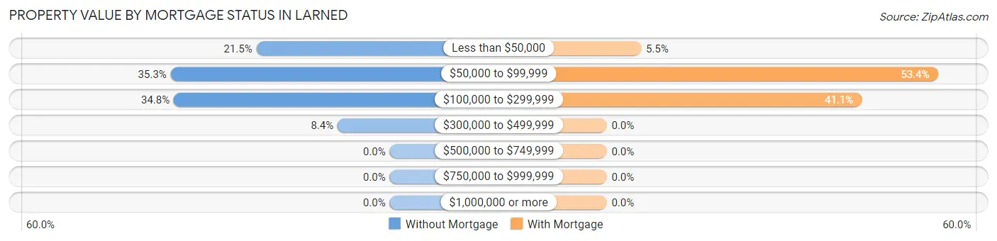 Property Value by Mortgage Status in Larned