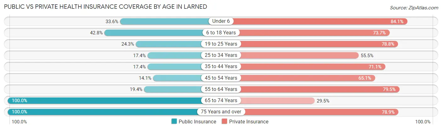 Public vs Private Health Insurance Coverage by Age in Larned