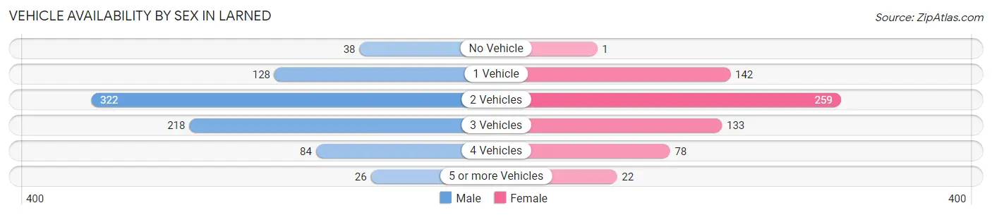 Vehicle Availability by Sex in Larned