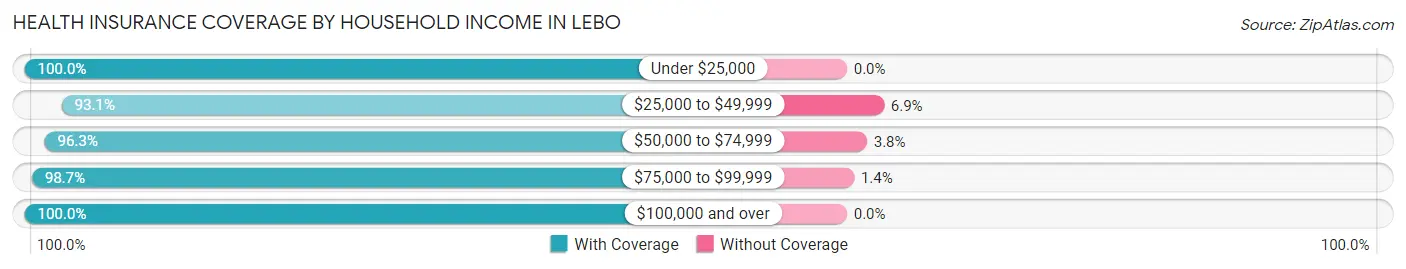 Health Insurance Coverage by Household Income in Lebo